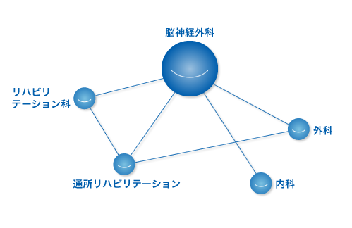 はら脳神経外科 診療科目